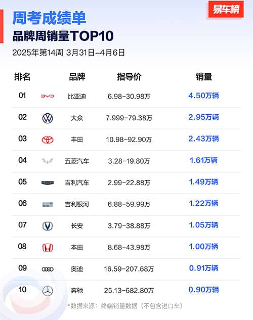China EV insurance registrations for week ending Apr 6: Nio 1,800, Onvo 700, Xiaomi 5,100, BYD 45,000