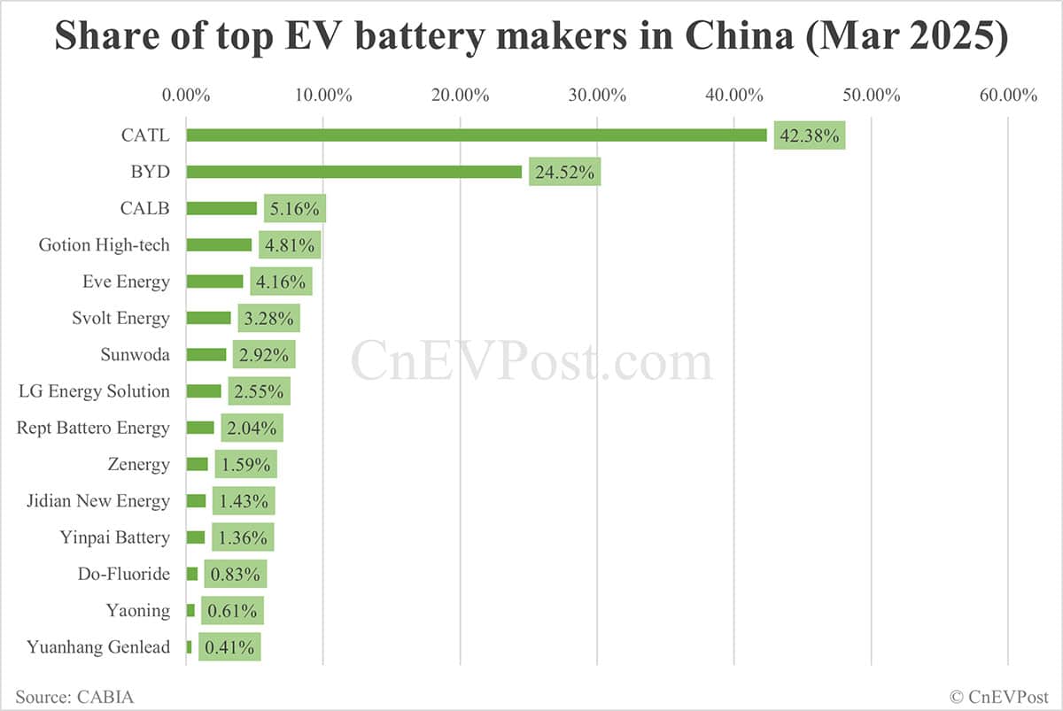 China EV battery installations in Mar: CATL share 42.38%, BYD 24.52%