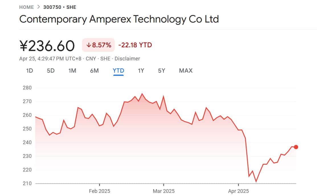 CATL buys back shares to support stock price