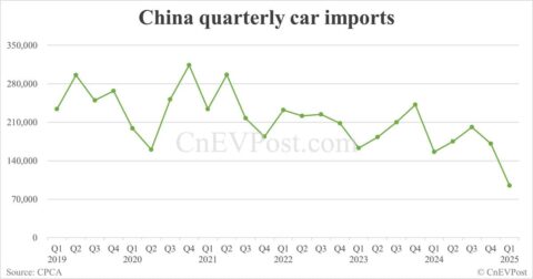 China Q1 auto imports see rare 39% year-on-year decline
