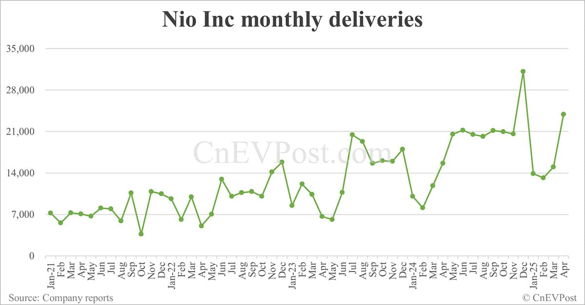 Nio delivers 23,900 cars in Apr, its second highest ever