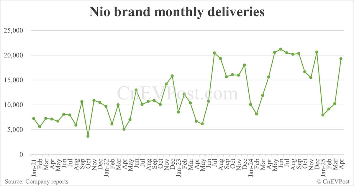 Nio delivers 23,900 cars in Apr, its second highest ever