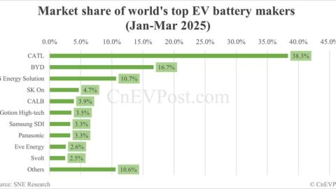 Global EV battery market share in Jan-Mar 2025: CATL 38.3%, BYD 16.7%