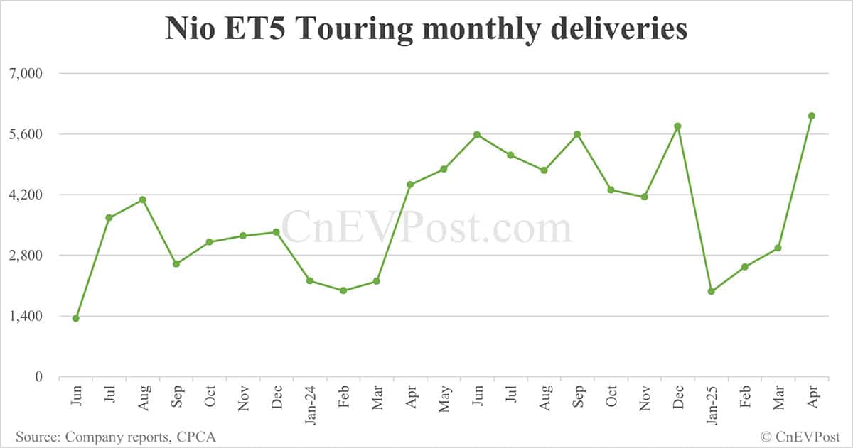 Nio ET9 delivers 810 units in 1st full month