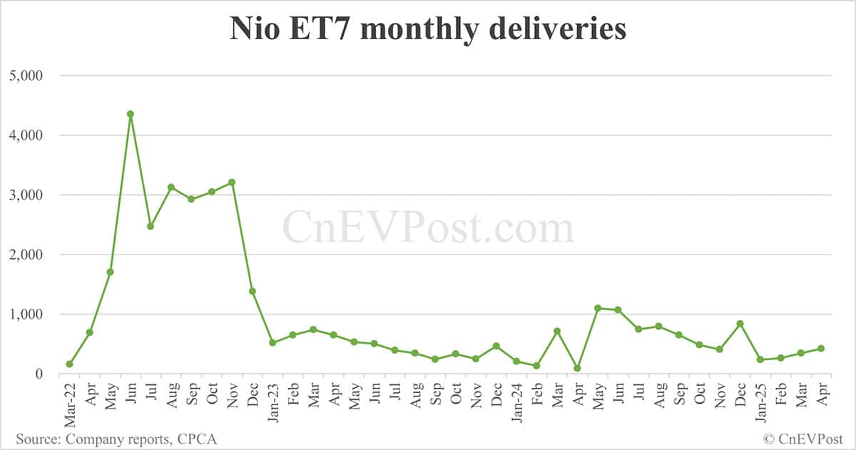 Nio ET9 delivers 810 units in 1st full month