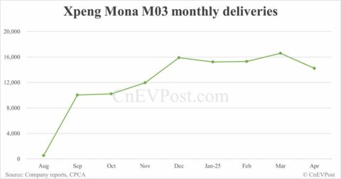 Xpeng Apr deliveries breakdown: Mona M03 at 14,210, P7+ 7,392