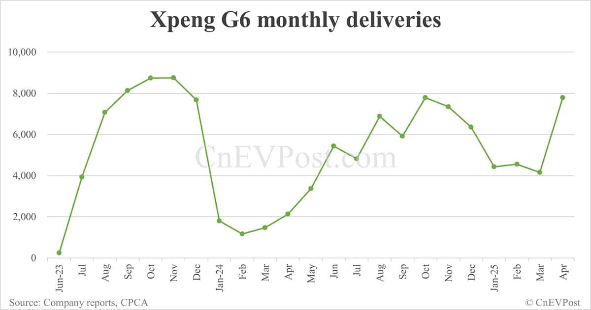Xpeng Apr deliveries breakdown: Mona M03 at 14,210, P7+ 7,392