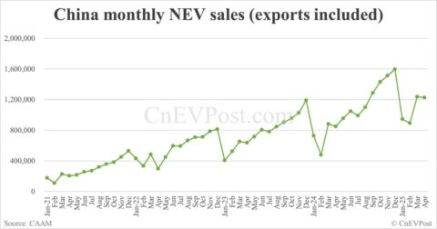 China sells 1,226,000 NEVs in Apr, up 44% year-on-year, CAAM data show