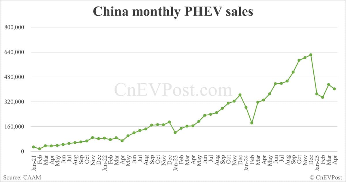 China sells 1,226,000 NEVs in Apr, up 44% year-on-year, CAAM data show
