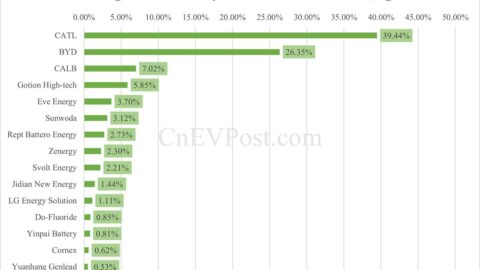 China EV battery installations in Apr: CATL share at 39.44%, BYD 26.35%