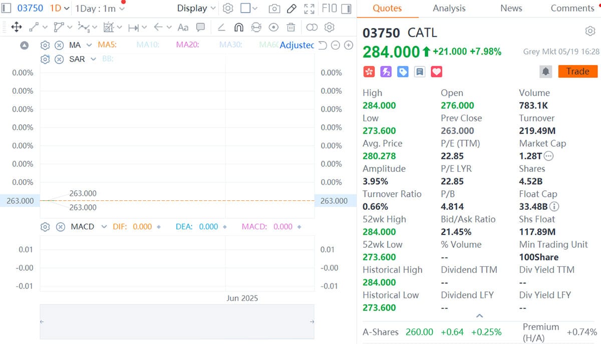 CATL gains in HK gray market trading ahead of official listing