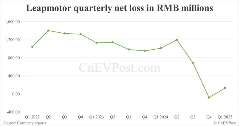 Leapmotor posts lower year-on-year net loss, record gross margin