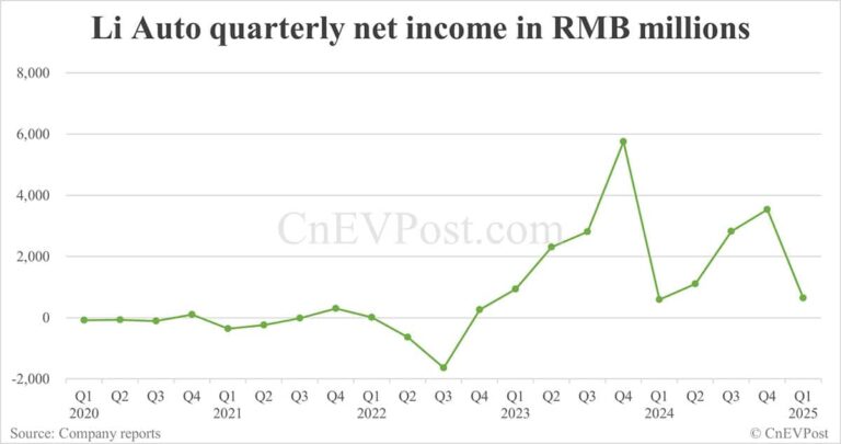 Li Auto reports 9% year-on-year growth in Q1 net income, gross margin remains flat