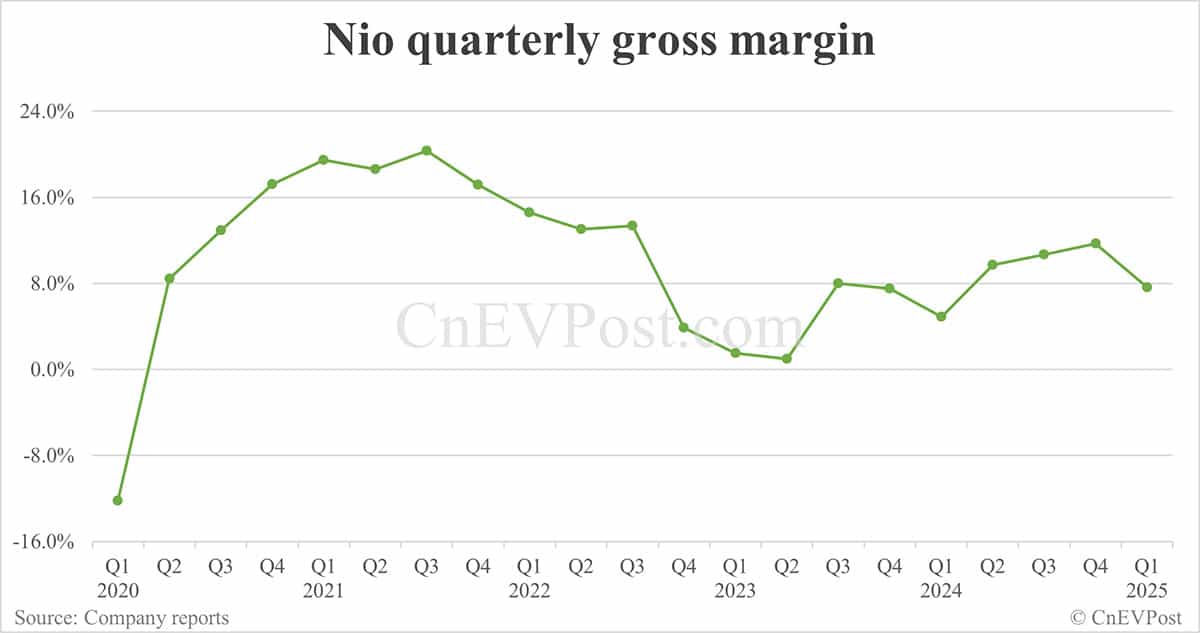 Nio reports 30% year-on-year increase in Q1 net loss as expenses rise