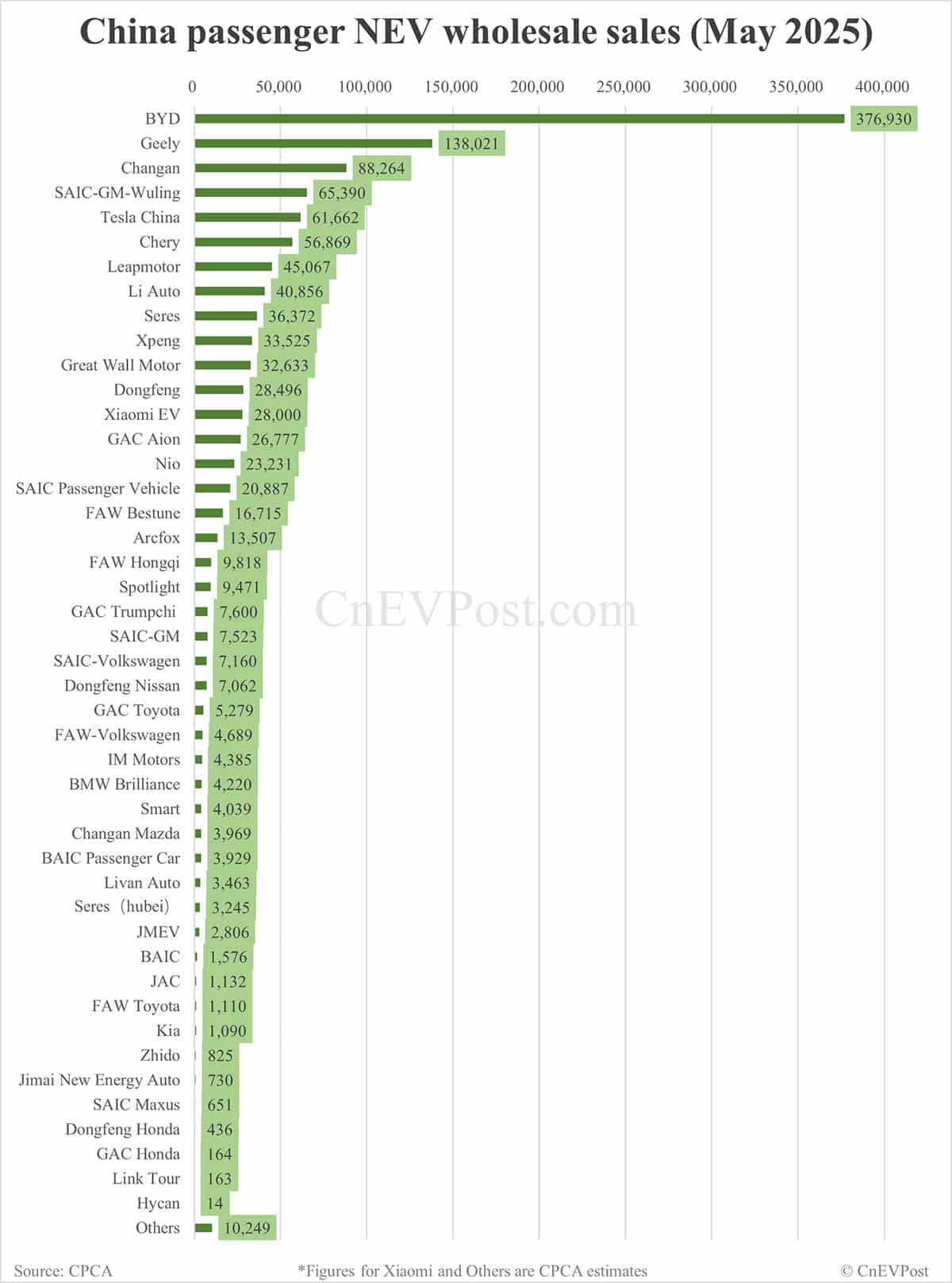 CPCA estimates China's May NEV wholesale to grow 38% year-on-year to 1.24 million