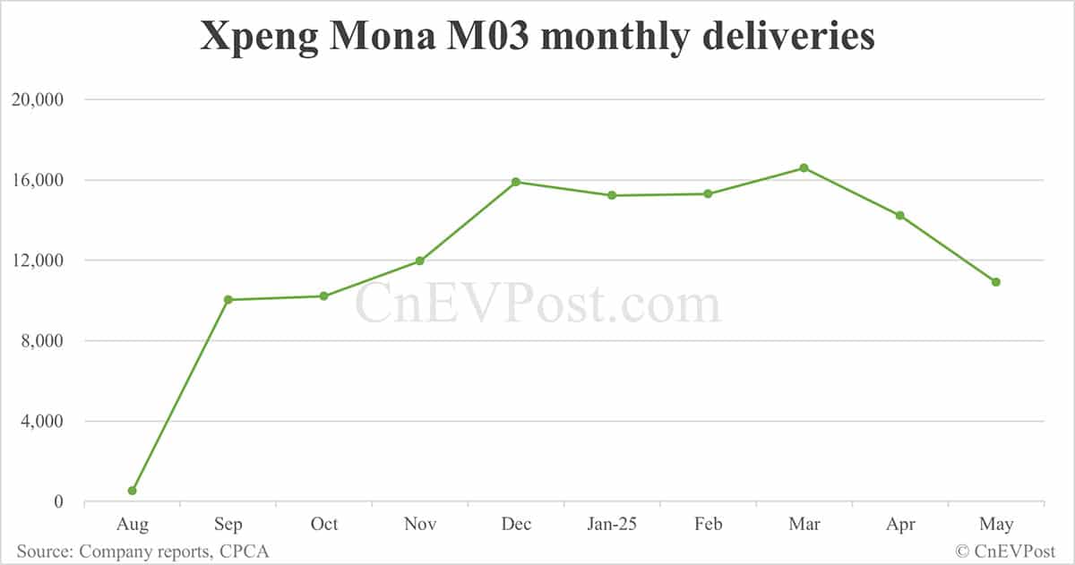 Xpeng May deliveries breakdown: Mona M03 10,900, G6 7,951