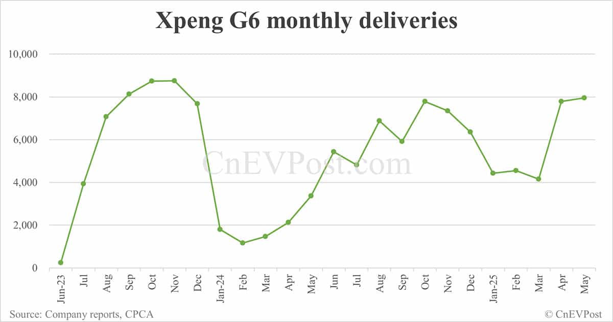 Xpeng May deliveries breakdown: Mona M03 10,900, G6 7,951