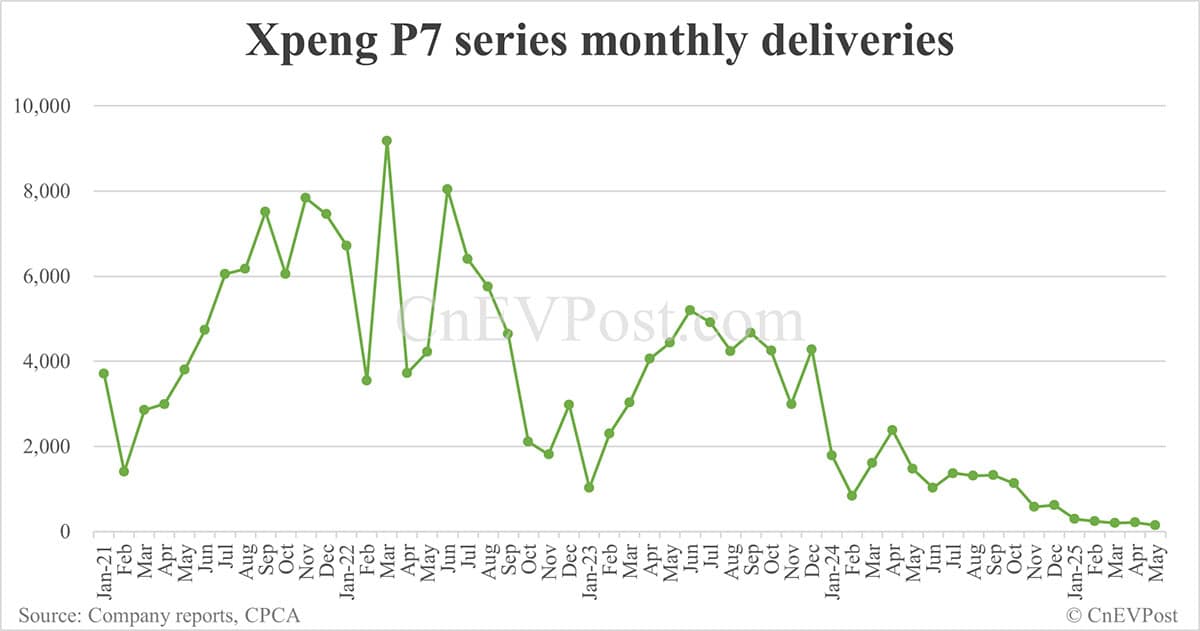 Xpeng May deliveries breakdown: Mona M03 10,900, G6 7,951