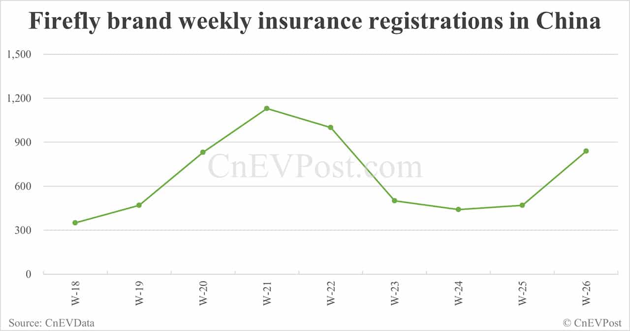 China EV insurance registrations for week ending Jun 29: Nio 3,790, Tesla 20,680, Xiaomi 9,090