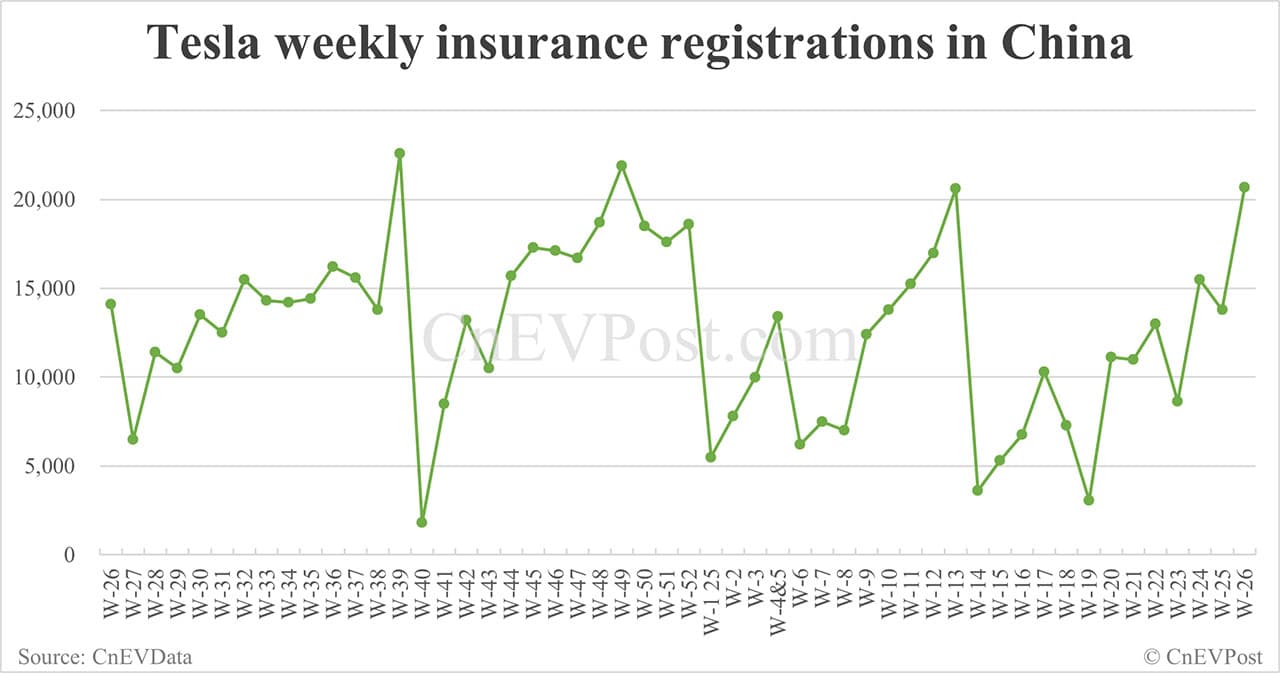 China EV insurance registrations for week ending Jun 29: Nio 3,790, Tesla 20,680, Xiaomi 9,090