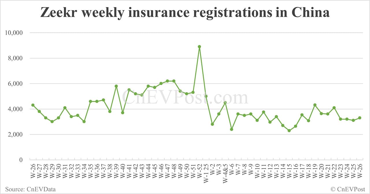 China EV insurance registrations for week ending Jun 29: Nio 3,790, Tesla 20,680, Xiaomi 9,090