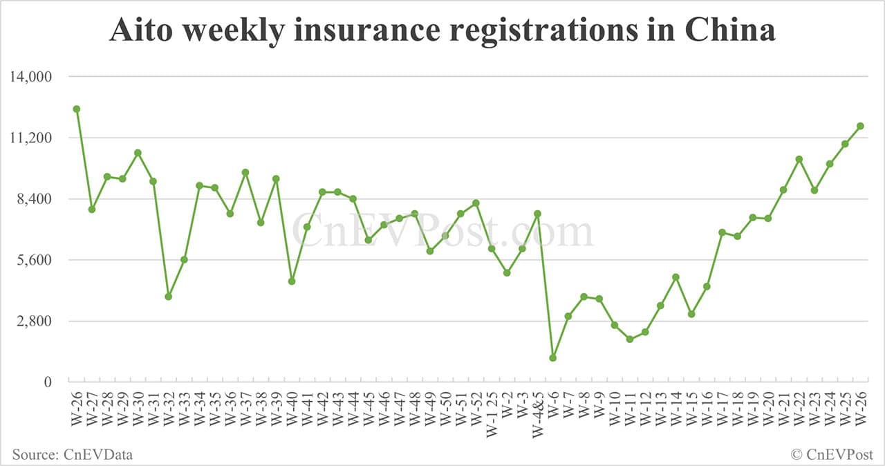 China EV insurance registrations for week ending Jun 29: Nio 3,790, Tesla 20,680, Xiaomi 9,090