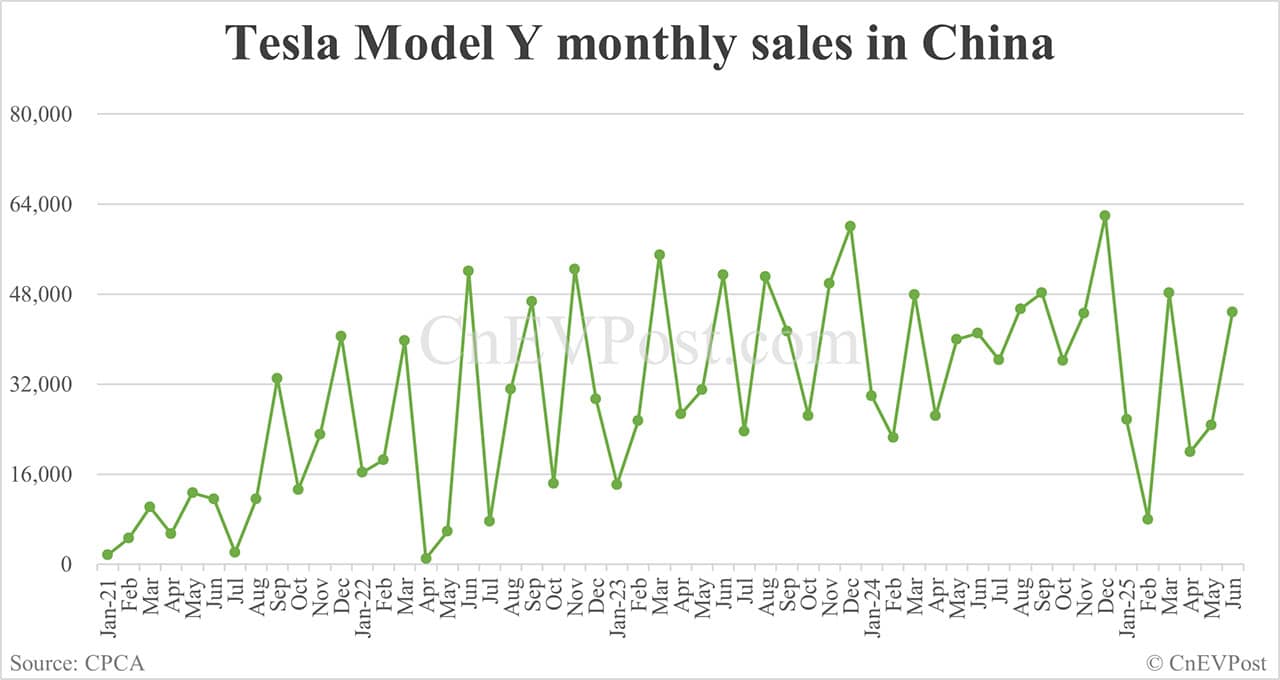 Tesla Model Y sales in China rise 9% year-on-year in Jun, ending 2 straight months of decline