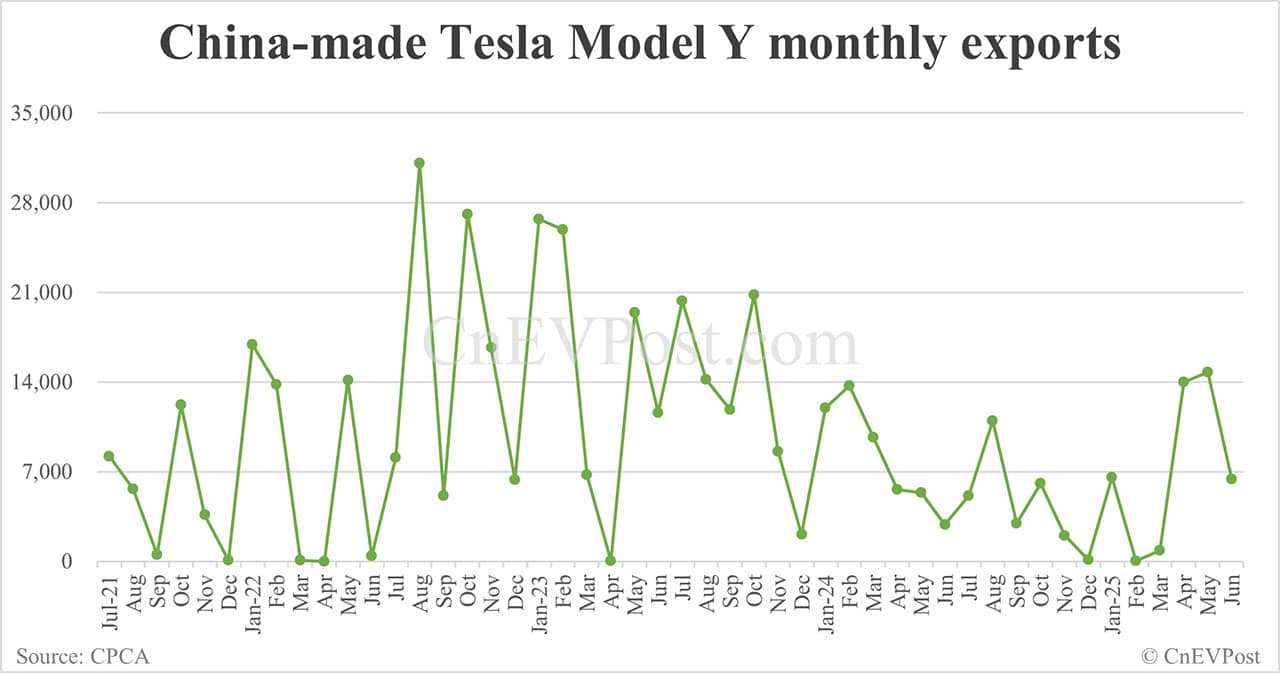 Tesla Model Y sales in China rise 9% year-on-year in Jun, ending 2 straight months of decline