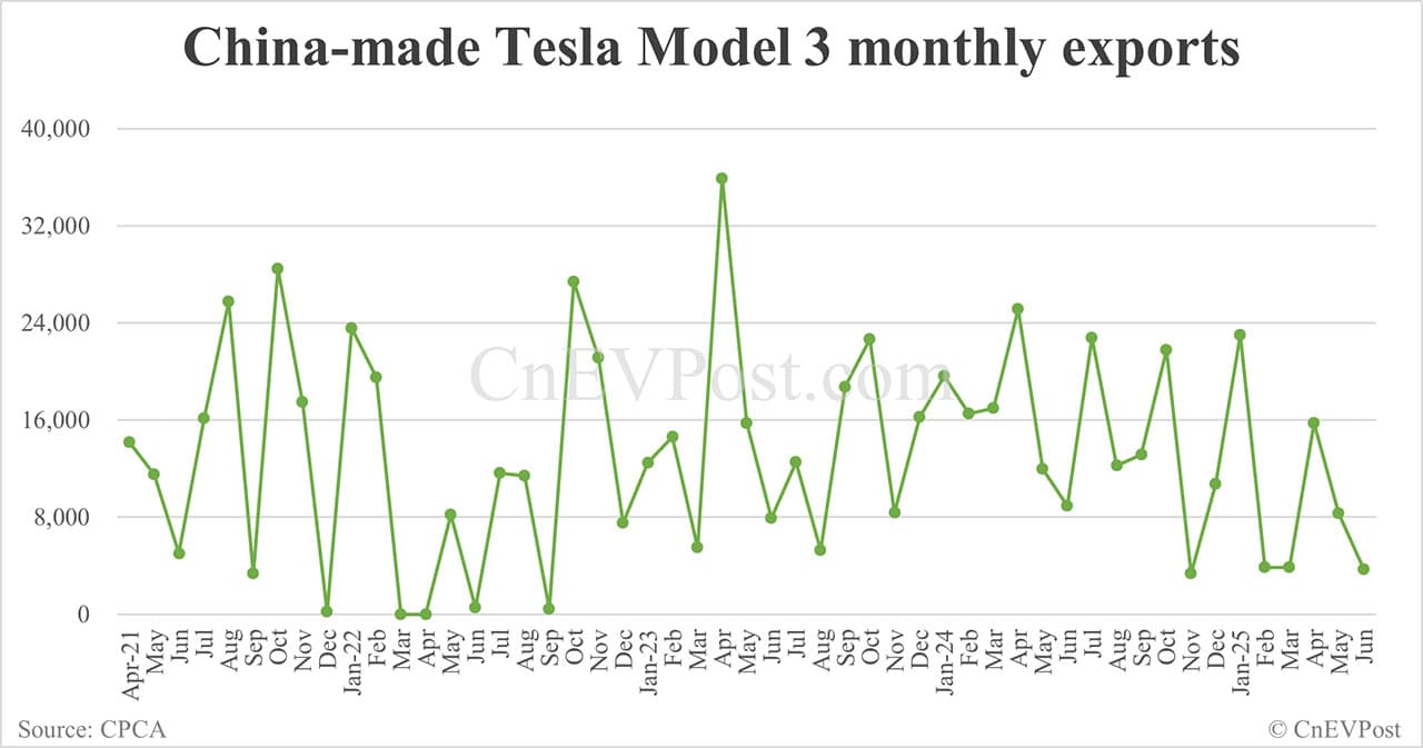 Tesla Model Y sales in China rise 9% year-on-year in Jun, ending 2 straight months of decline
