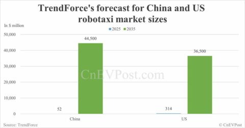China's robotaxi market to reach .5 billion by 2035, says TrendForce