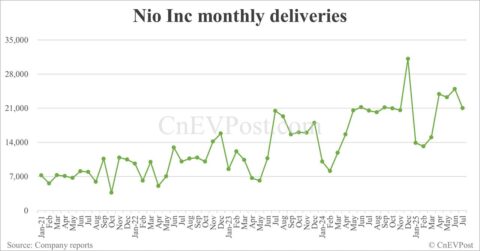 China Aug EV sales preview: Deutsche Bank expects Nio at 32,000 units, Tesla 53,000, Xiaomi 34,000