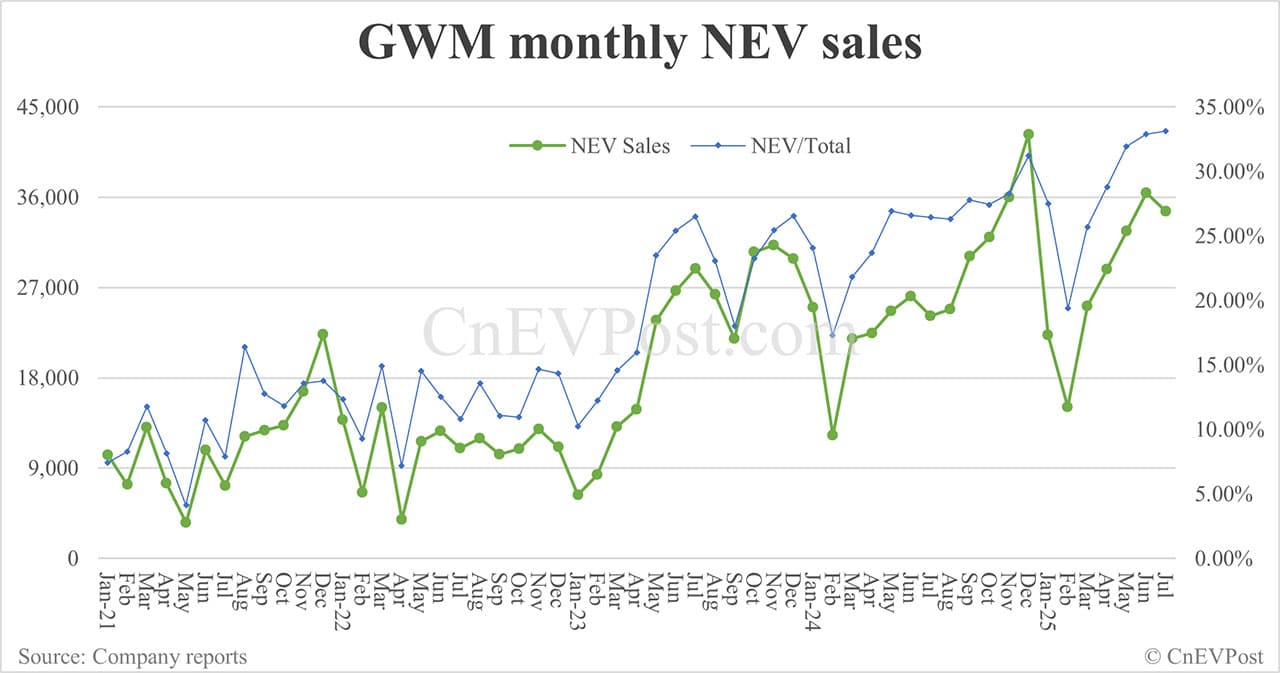 GWM sells 104,372 cars in Jul, with NEVs contributing 33%