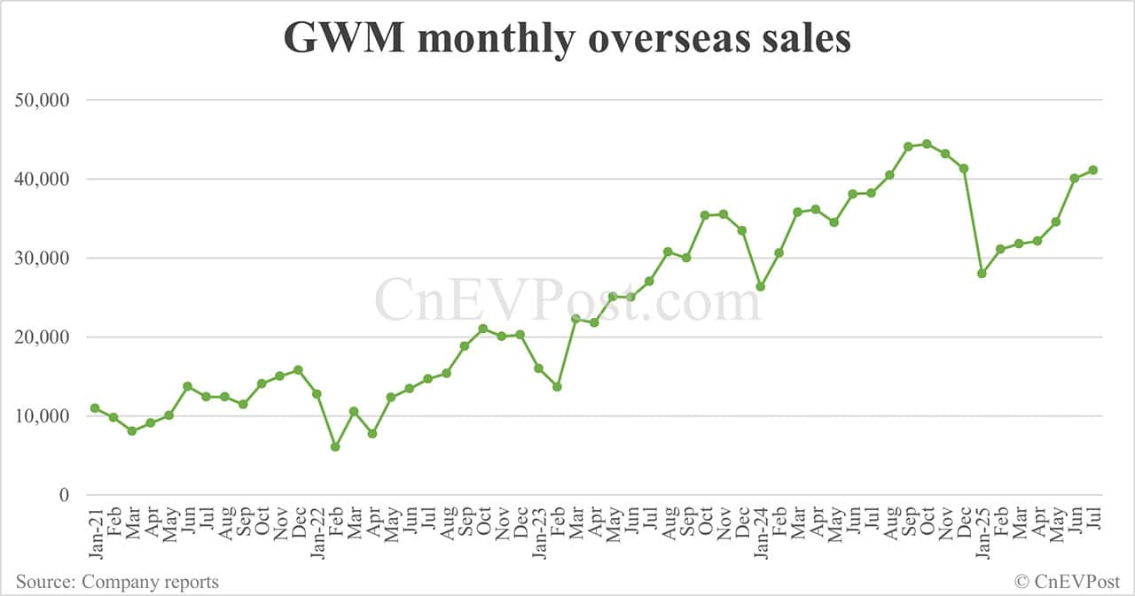 GWM sells 104,372 cars in Jul, with NEVs contributing 33%