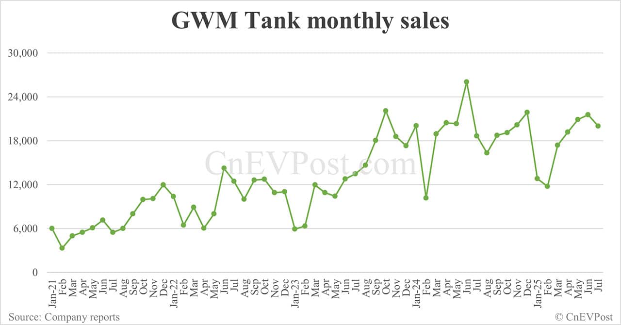 GWM sells 104,372 cars in Jul, with NEVs contributing 33%