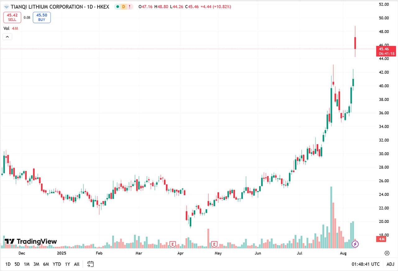 CATL confirms production halt at Yichun lithium mine, sending lithium producers' shares soaring