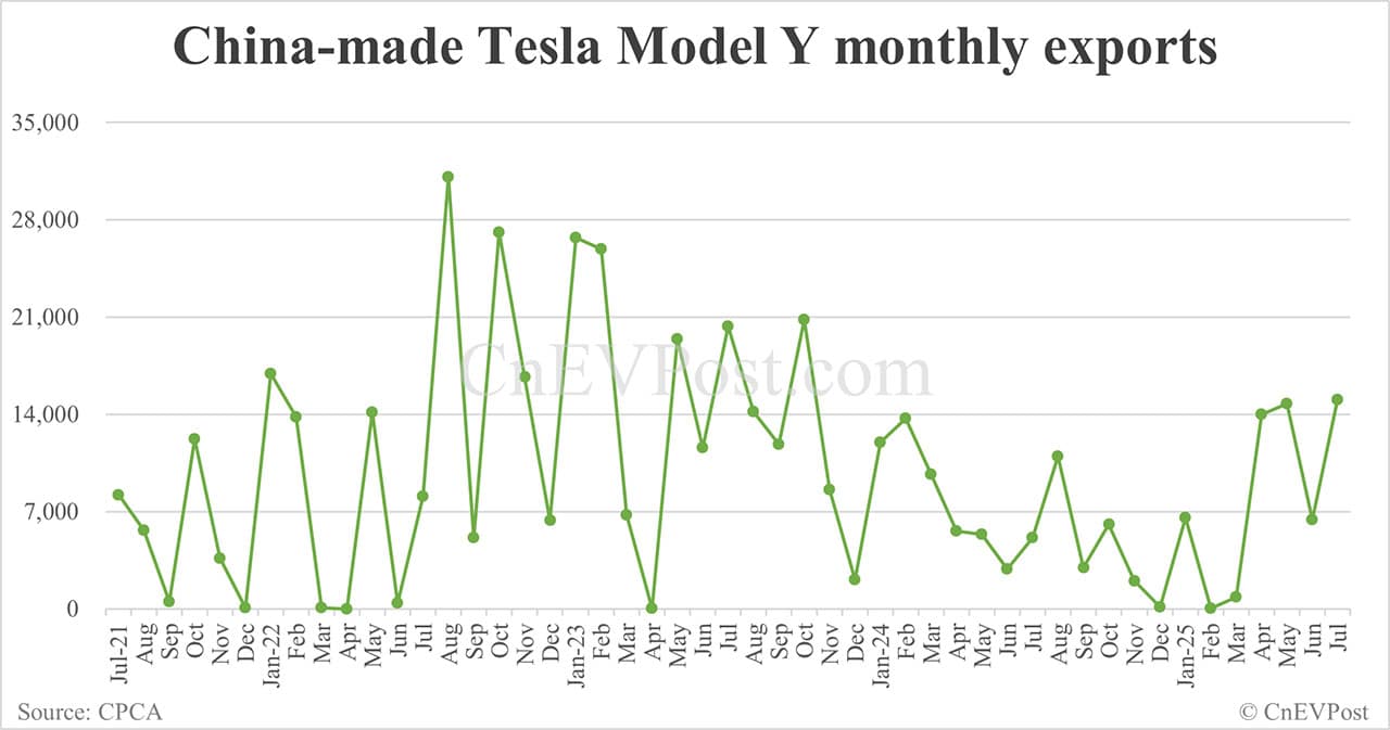 Tesla Model Y sales in China resume decline in Jul