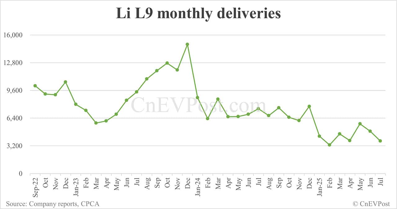 Li Auto Jul deliveries breakdown: EREVs all decline, Mega continues to rise