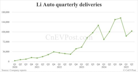 Li Auto to report Q2 2025 earnings on Aug 28