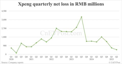 Xpeng reports record quarterly revenue, net loss narrows to 5-year low