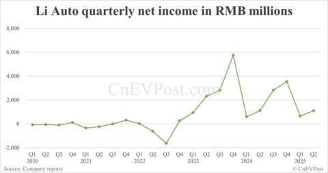 Li Auto posts flat Q2 net income, weak Q3 guidance