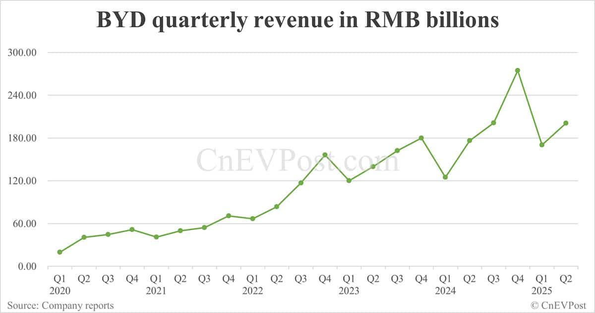 BYD sees net income drop 30% in Q2 as competition intensifies
