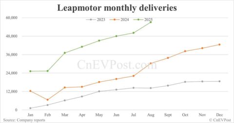 Leapmotor delivers record 57,066 cars in Aug, to debut new model Lafa 5 on Sept 8