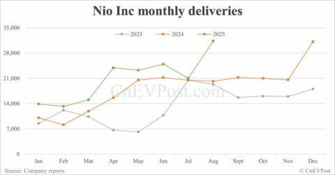 China Sept EV deliveries preview: Deutsche Bank expects Nio at 35,000 units, Tesla 72,000, Xiaomi 42,000