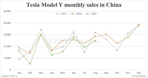 Tesla Model Y sales in China fall for 2nd consecutive month in Aug
