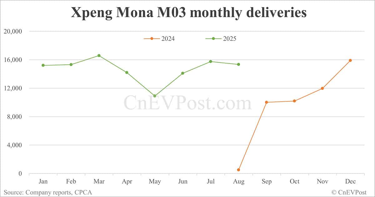 Xpeng Aug deliveries breakdown: Mona M03 maintains strong performance, G7 contributes more volume