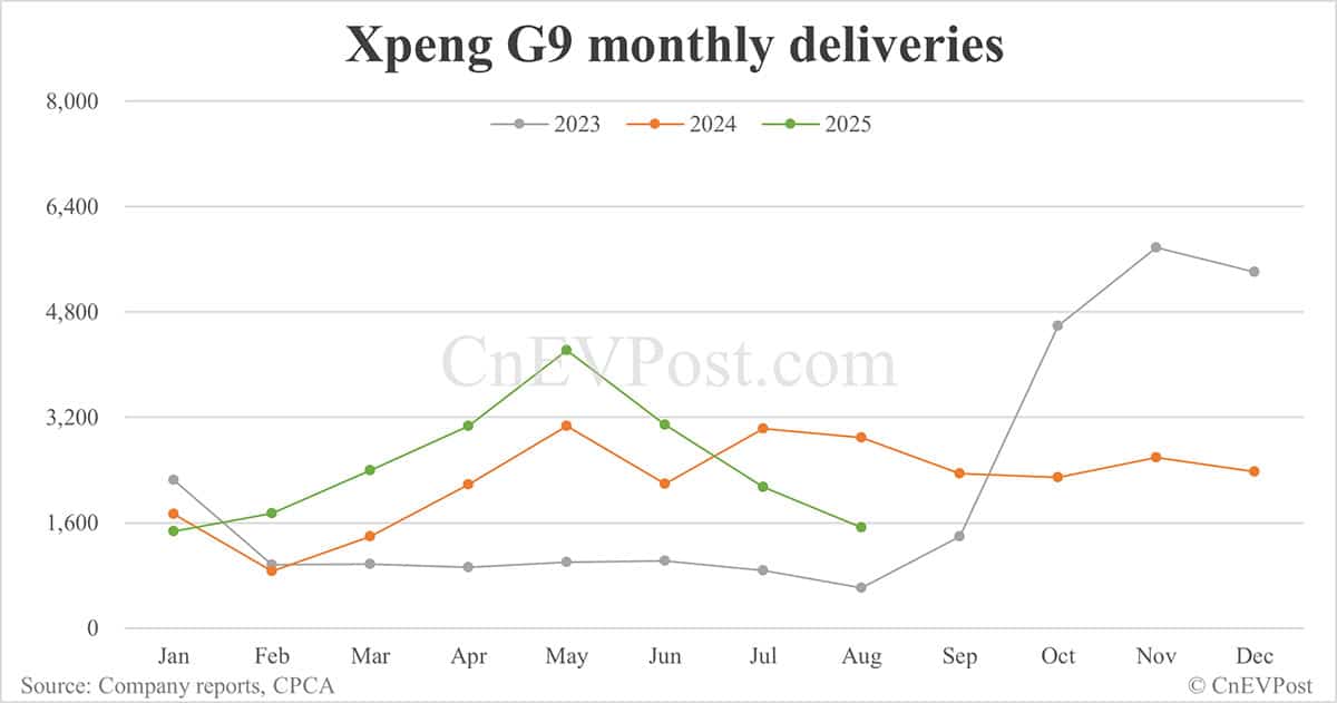Xpeng Aug deliveries breakdown: Mona M03 maintains strong performance, G7 contributes more volume