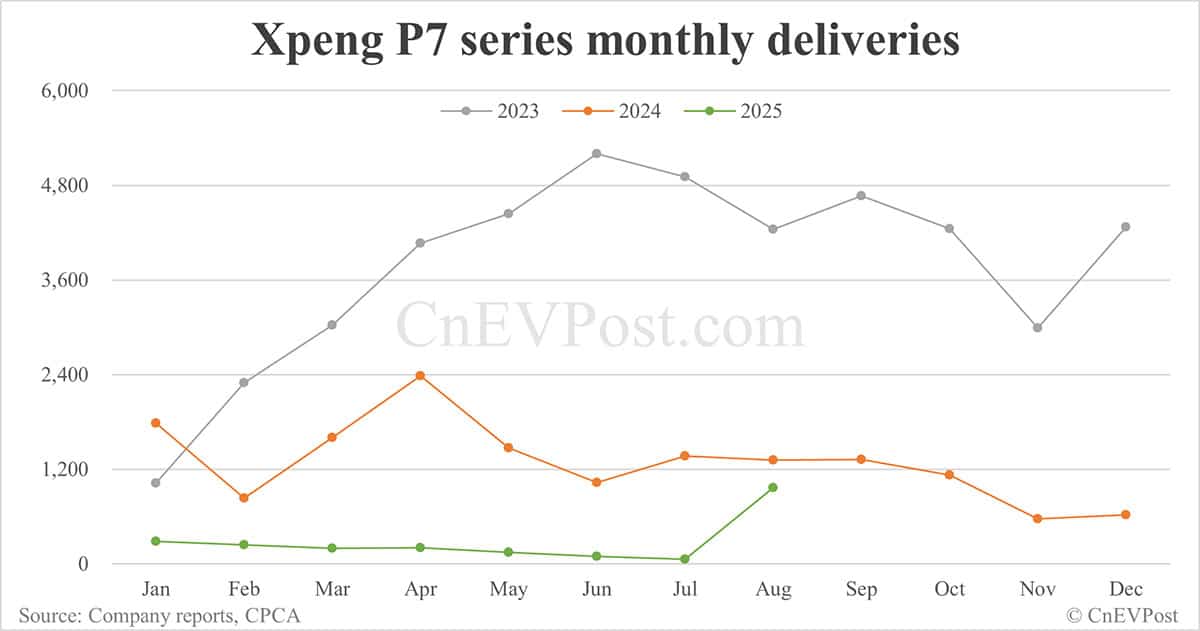 Xpeng Aug deliveries breakdown: Mona M03 maintains strong performance, G7 contributes more volume