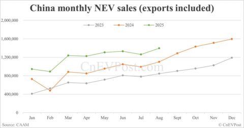 China NEV sales rise to nearly 1.4 million in Aug as exports double, CAAM data show