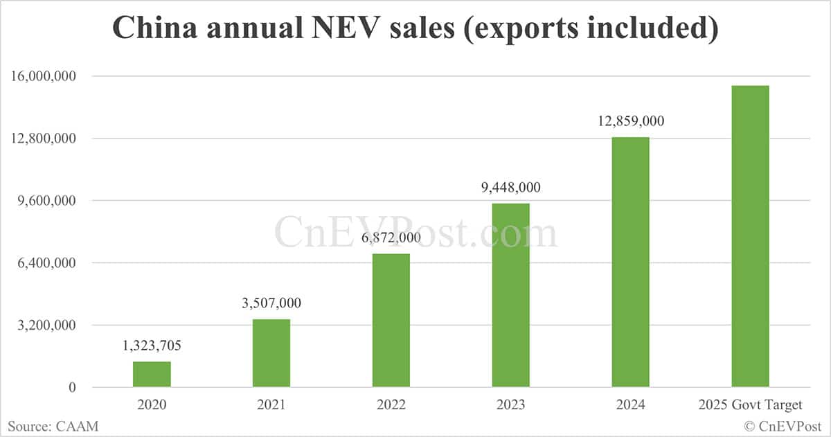 China targets 15.5 million NEV sales in 2025 with 20% year-on-year growth
