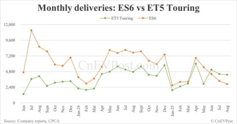 Nio president says ET5 Touring outselling ES6 'unexpected'
